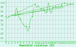 Courbe de l'humidit relative pour Guernesey (UK)