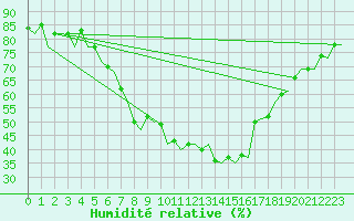 Courbe de l'humidit relative pour Frankfort (All)