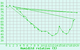 Courbe de l'humidit relative pour Banak