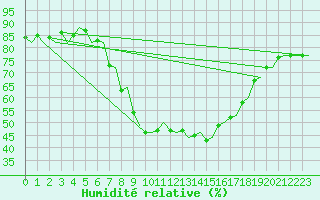 Courbe de l'humidit relative pour Pamplona (Esp)