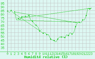 Courbe de l'humidit relative pour Valley