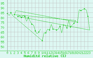 Courbe de l'humidit relative pour Barcelona / Aeropuerto