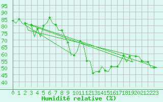 Courbe de l'humidit relative pour Menorca / Mahon