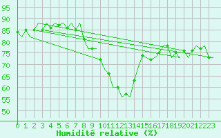 Courbe de l'humidit relative pour Oostende (Be)