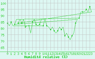 Courbe de l'humidit relative pour Platform P11-b Sea