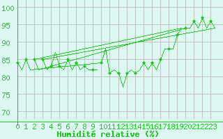 Courbe de l'humidit relative pour Koebenhavn / Kastrup