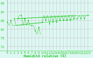 Courbe de l'humidit relative pour Platform F3-fb-1 Sea