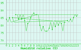Courbe de l'humidit relative pour Oostende (Be)