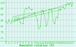 Courbe de l'humidit relative pour Celle