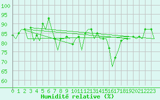 Courbe de l'humidit relative pour Aberdeen (UK)