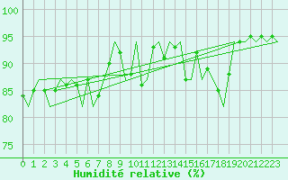 Courbe de l'humidit relative pour Dublin (Ir)