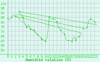 Courbe de l'humidit relative pour Holzdorf