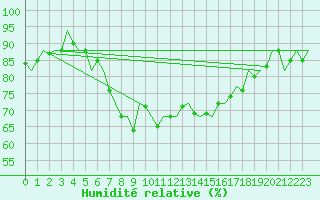 Courbe de l'humidit relative pour Laage