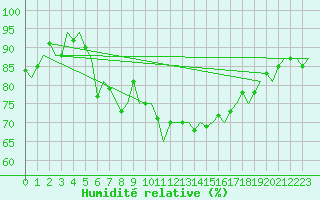 Courbe de l'humidit relative pour Dublin (Ir)