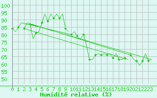 Courbe de l'humidit relative pour Platform Hoorn-a Sea