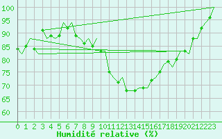 Courbe de l'humidit relative pour Groningen Airport Eelde