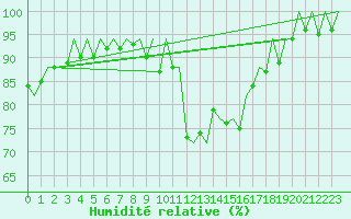 Courbe de l'humidit relative pour Menorca / Mahon