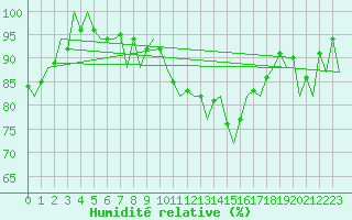 Courbe de l'humidit relative pour London / Heathrow (UK)