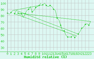 Courbe de l'humidit relative pour Castres-Mazamet (81)