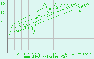 Courbe de l'humidit relative pour Cork Airport