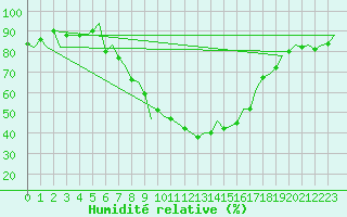 Courbe de l'humidit relative pour Innsbruck-Flughafen