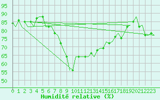 Courbe de l'humidit relative pour Oostende (Be)