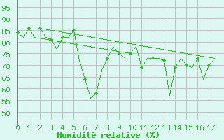 Courbe de l'humidit relative pour Almeria / Aeropuerto