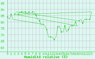 Courbe de l'humidit relative pour Vlissingen