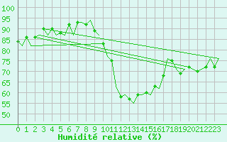 Courbe de l'humidit relative pour Bonn (All)