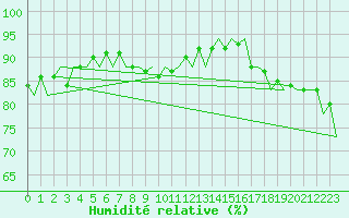 Courbe de l'humidit relative pour Platform K14-fa-1c Sea