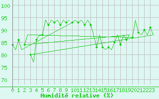 Courbe de l'humidit relative pour Le Goeree