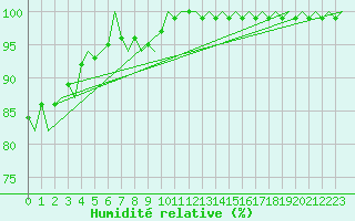 Courbe de l'humidit relative pour Cork Airport