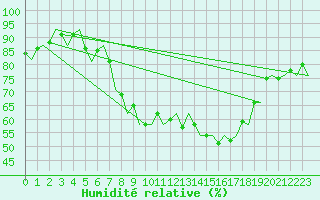 Courbe de l'humidit relative pour Dublin (Ir)