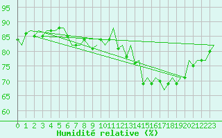 Courbe de l'humidit relative pour Platform K13-A