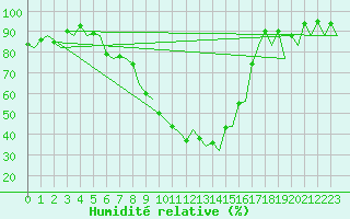 Courbe de l'humidit relative pour Logrono (Esp)