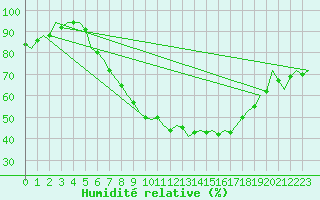 Courbe de l'humidit relative pour Niederstetten