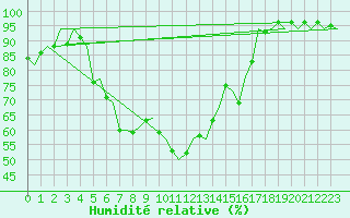Courbe de l'humidit relative pour Niederstetten
