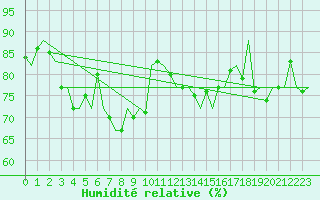 Courbe de l'humidit relative pour Platform Hoorn-a Sea