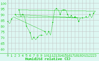 Courbe de l'humidit relative pour Laupheim