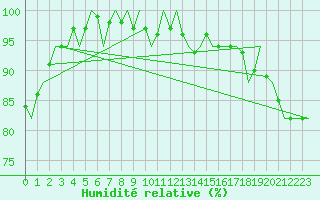 Courbe de l'humidit relative pour Volkel