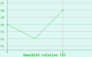 Courbe de l'humidit relative pour Odiham