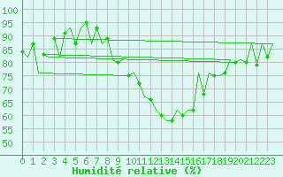 Courbe de l'humidit relative pour Suceava / Salcea