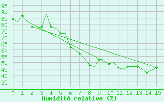 Courbe de l'humidit relative pour Oulu