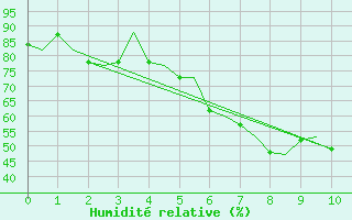 Courbe de l'humidit relative pour Oulu