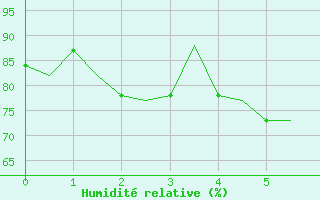 Courbe de l'humidit relative pour Oulu