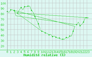Courbe de l'humidit relative pour Salamanca / Matacan