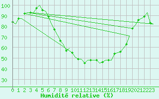 Courbe de l'humidit relative pour Groningen Airport Eelde