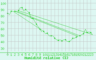 Courbe de l'humidit relative pour Hannover