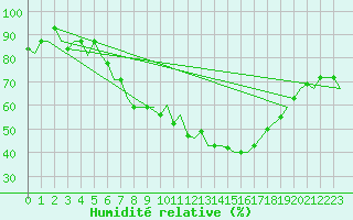 Courbe de l'humidit relative pour Bergamo / Orio Al Serio