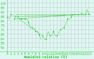 Courbe de l'humidit relative pour Paphos Airport